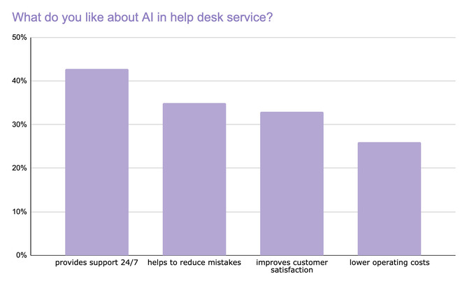 AI in help desk service