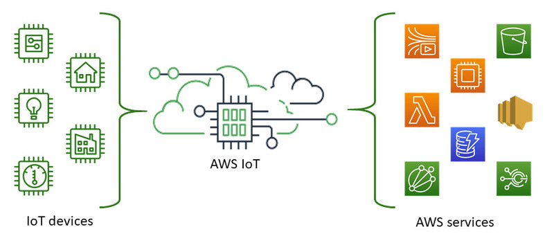 AWS IoT Device Management