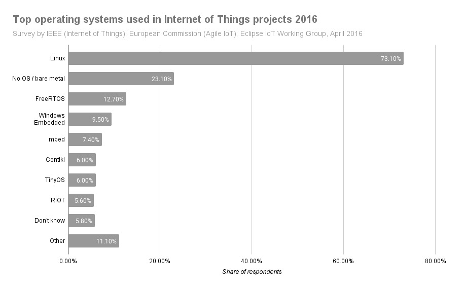 Top operating systems used in Internet of Things projects