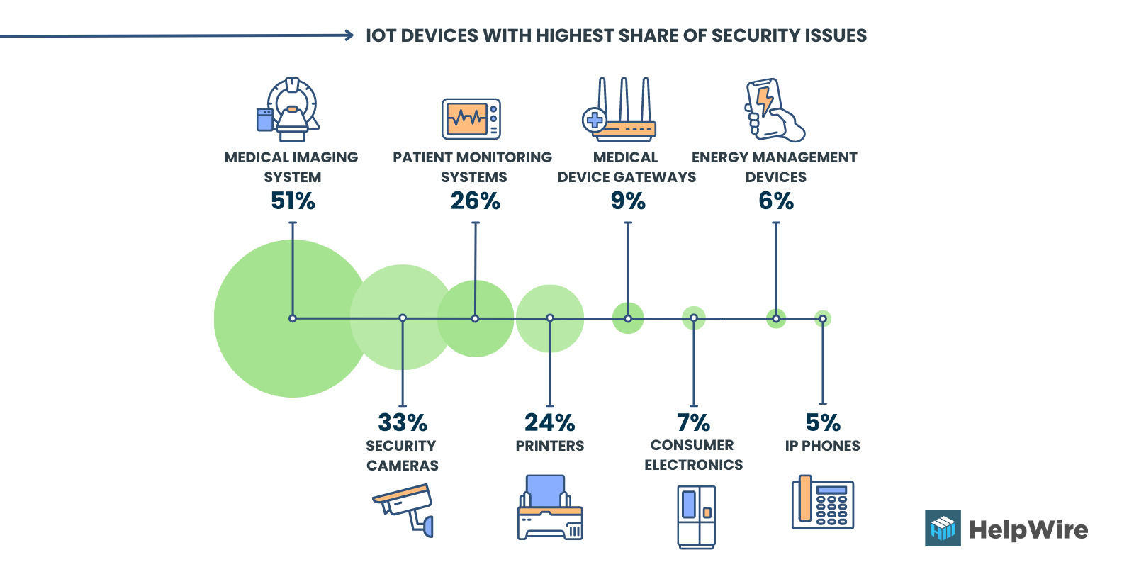 IoT devices with the highest share of security issues