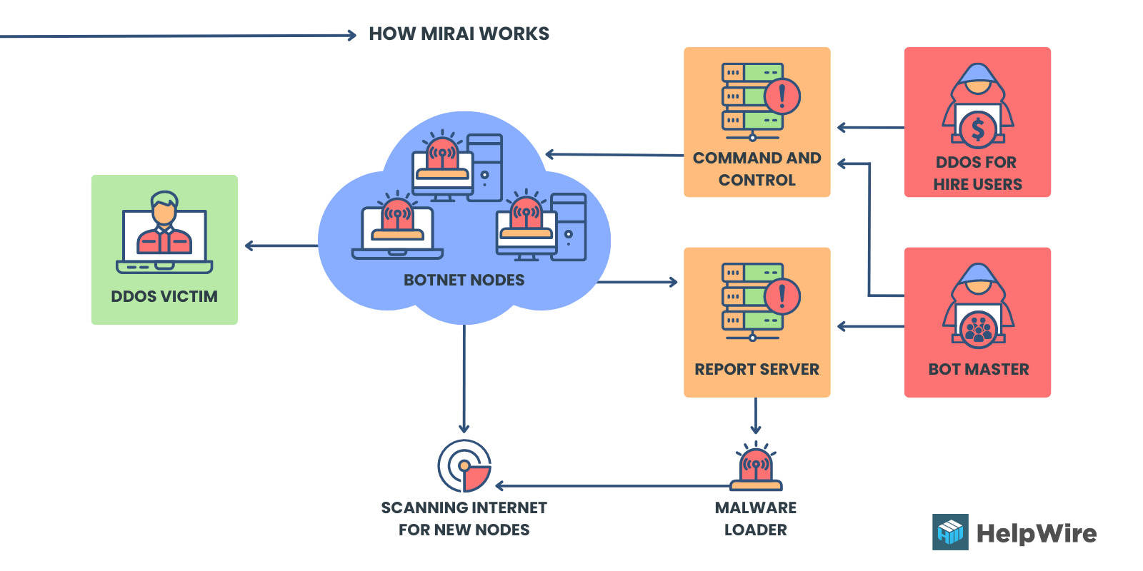 How Mirai botnet works